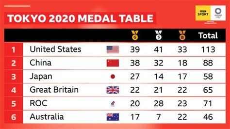 Tokyo Olympics United States Top Medal Table But Athletics