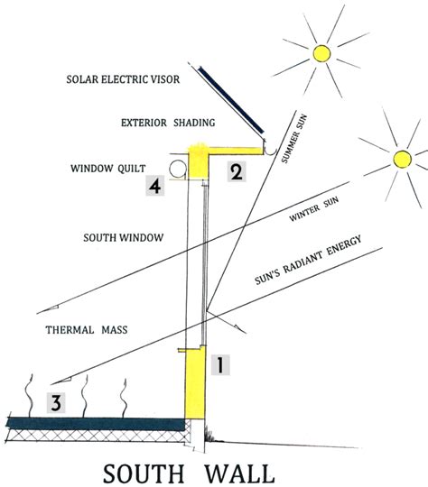 Passive Solar Design Concepts Maine Sunworks