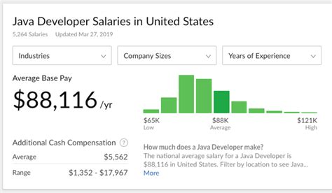 Complete Java Developer Salary Data Devskiller