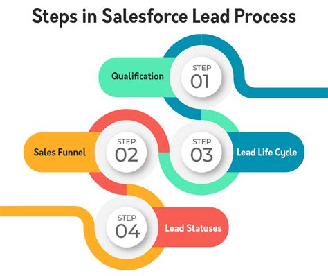 Everything You Need To Know About The Salesforce Lead Process S2 Labs