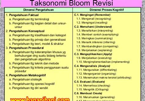 √ √ Dimensi Pengetahuan Taksonomi Bloom