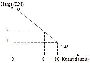 We did not find results for: Mikroekonomi: Keanjalan Permintaan Harga | Line chart, The ...