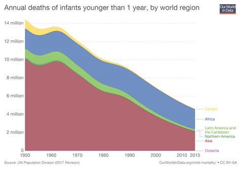 The Two Best Ways To Reduce Infant Mortality World Economic Forum