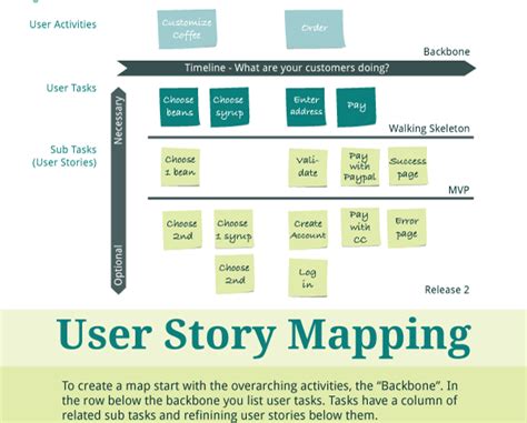 Product Management | Wall-Skills.com | User story mapping, User story