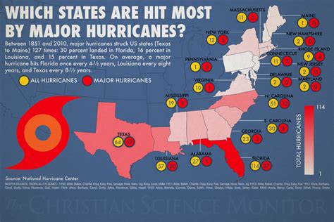 Hurricanes How Often Do Major Storms Strike The Us