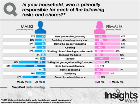 Do B C Women Do More Housework Than Men Poll Highlights Divisions Of