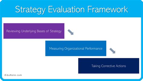 Strategy Evaluation Necessity Requirements Strategy Evaluation Framework