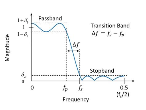 Filters Passband Ripple Its Expression In Db Scale