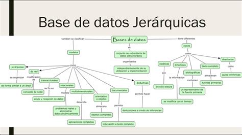 Base De Datos Mind Map