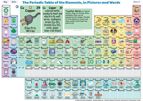 Tabela Periódica Dos Elementos Ilustrada Agego