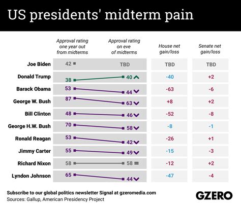 Us Presidents Midterm Pain Presidential Approval Ratings After One