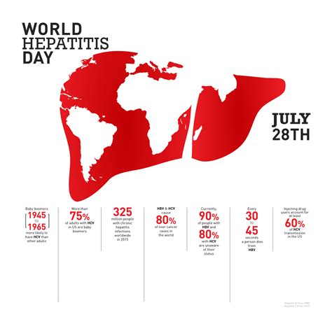 World Hepatitis Day New Who Data Reveal Why We Should Care How Far We