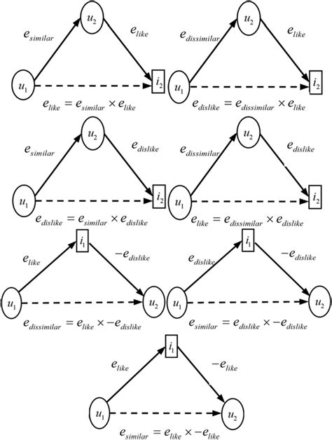 the triangle model based on two users and an item node [27] download scientific diagram