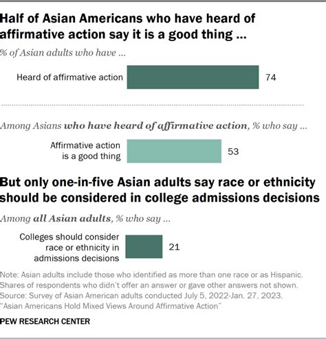 Asian Americans Views Of Affirmative Action Pew Research Center