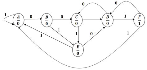 We use the <= assignment to make sure that sreg4:1 we can also make a shift register count in binary, but in an interesting sequence. Sequence Detector(Moore) -vhdl programming