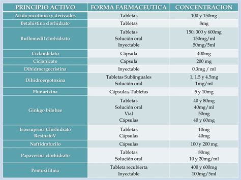 Cite 5 Medicamentos Vasodilatadores.