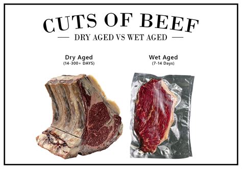 Dry Aged Vs Wet Aged Steak