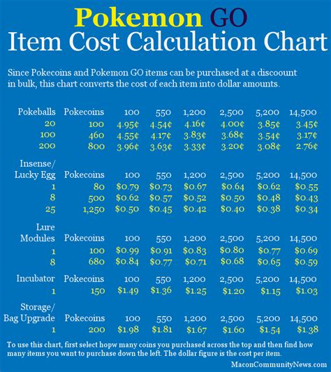 All trades require both trainers to use stardust. Pokémon GO item cost and currency conversion charts ...