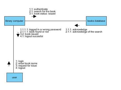 Library Management System Uml Collaboration Diagram