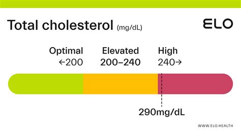 Total Cholesterol: 7.5 mmol/L (290 mg/dL)