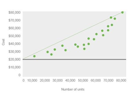 Historians believe that cost accounting was first introduced during the industrial revolution when the new global supply and demand economies. What is the High-Low Method? - Definition | Meaning | Example