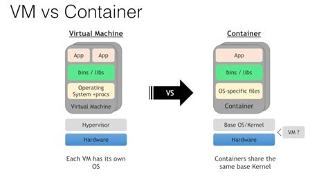 A container is a process which runs on a host. Docker training | Nans' random thoughts