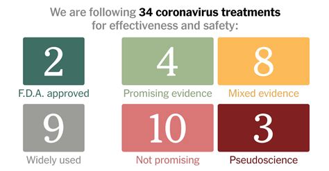 Coronavirus Drug And Treatment Tracker The New York Times