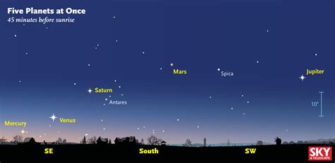 Get Up Early See Five Visible Planets At Once Sky And Telescope Sky