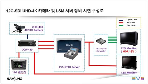 Evs Xt4k 12g Sdi Uhd 4k Lsm 서버 및 Ikegami 12g Sdi Uhd 4k 카메라 장비 공동 시연회 예정
