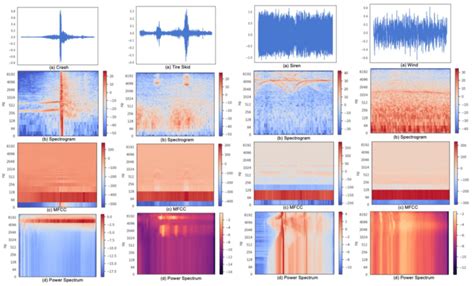 Spectrogram Mfcc And Power Spectrum Of Four Different Sound Samples