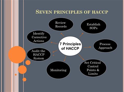 Building Out Your Haccp Plan With The Principles Images