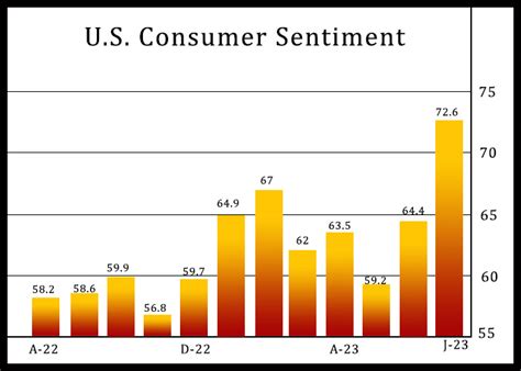 Us Consumer Sentiment Soars To Nearly Two Year High In July