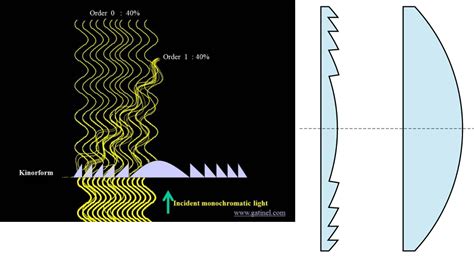 Optics Fresnel Lenskinoform How To Model Diffraction At The Edges
