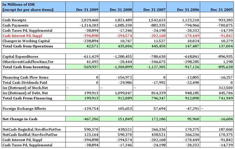 Tabel Cash Flow Contoh Metode Dan Cara Membuatnya Vrogue Co