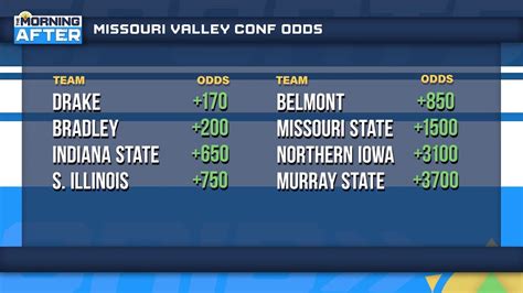 Missouri Valley Conference Tournament Odds Analysis Youtube