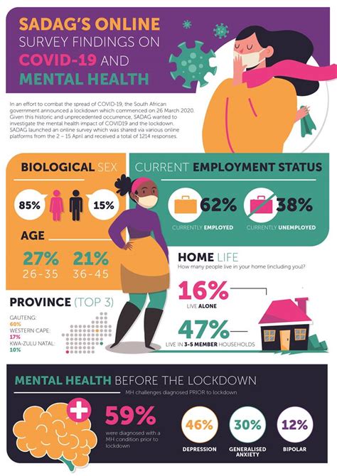 sa experienced surge in mental health patients during the lockdown new report city press