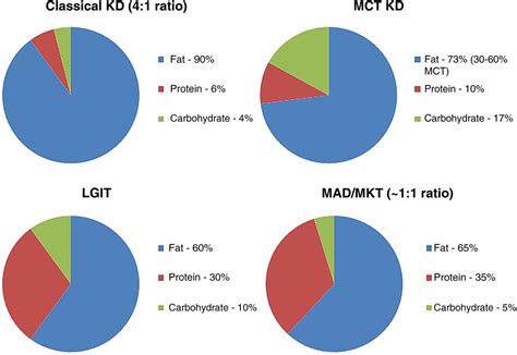 Most american men and women report that one of the hardest parts of a diet and exercise plan is simply keeping at it, one day at a time. Ketogenic dietary therapies in adults with epilepsy: a