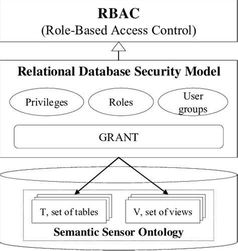 Conceptual Model For Ss Rbac Download Scientific Diagram