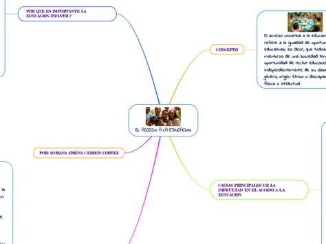 El Acceso A La Educacion Mind Map