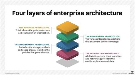 What Is Enterprise Architecture Ea