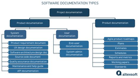 Technical Documentation In Software Development Types And Tools