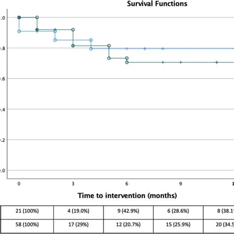 Kaplan Meier Survival Km Curve Comparing Eyes On Maximum Vs