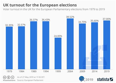 Chart Uk Turnout For The European Elections Statista