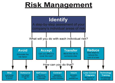 Business Risk Meaning Management And Leadership