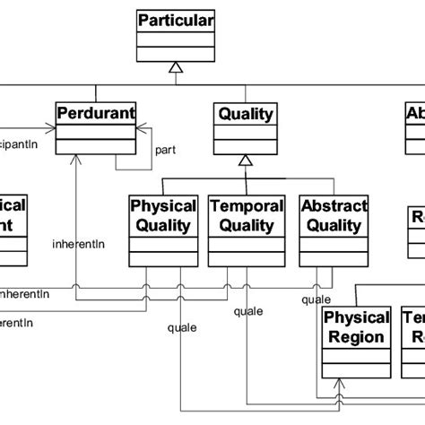 Uml Schema Of Formal Ontology Components And Their Relationships Images