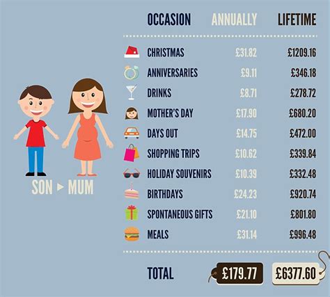 Daughters Spend More Than Double On Mothers Than They Spend On Fathers