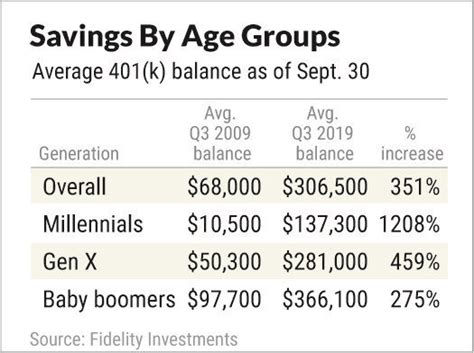 Retirement Savings By Age Groups Vs Yours Investors Business Daily