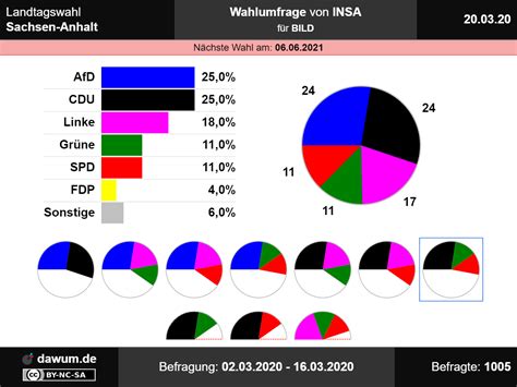 Welche parteien steigern ihre stimmanteile und wer muss verluste hinnehmen? Landtagswahl Sachsen-Anhalt: Neueste Wahlumfrage von INSA ...