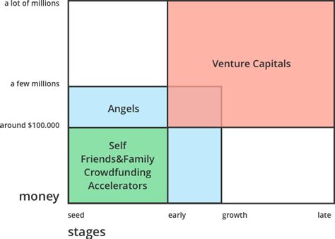 6 Types Of Investors For Startups Basetemplates