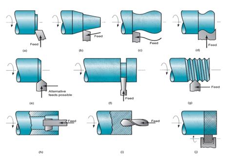 Operation On Lathe Machine Mechanical Technology